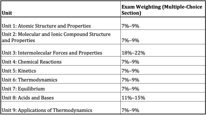 Ap chemistry unit 1 frq